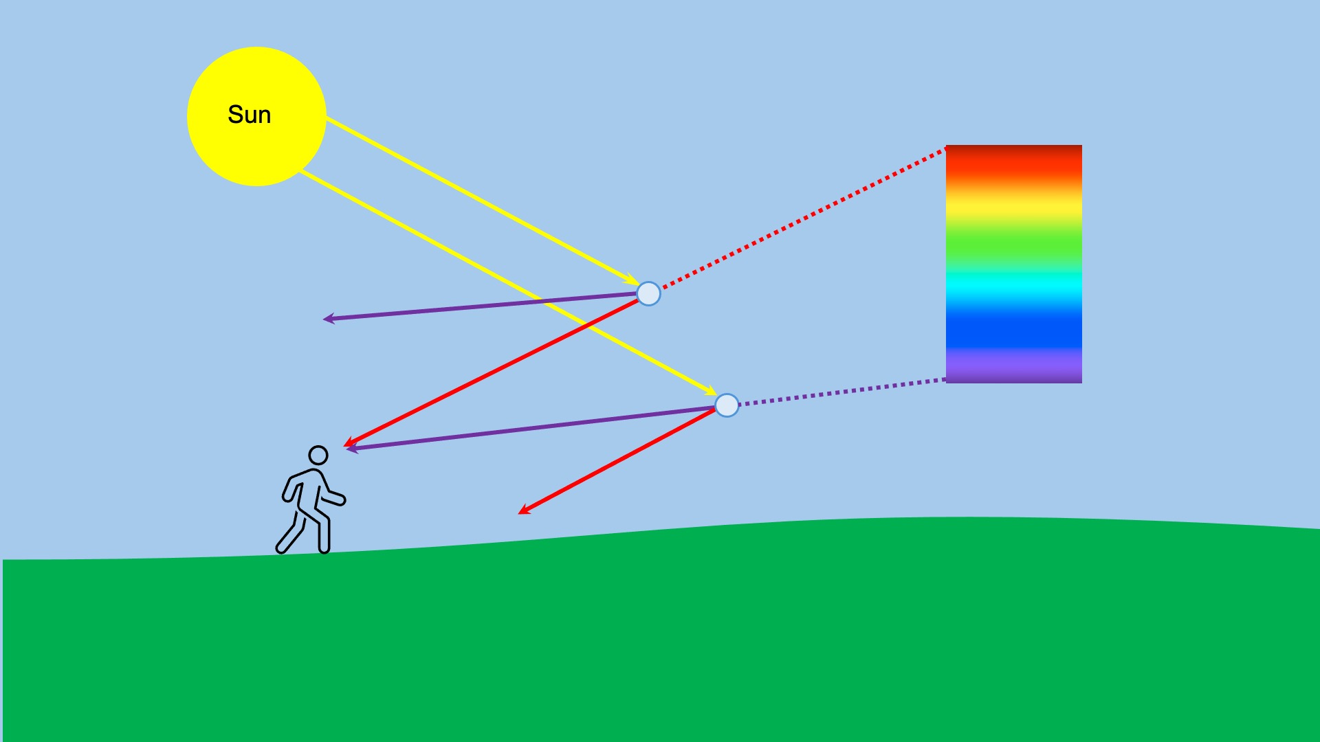 Figure 3: The visible order of colors in the rainbow.