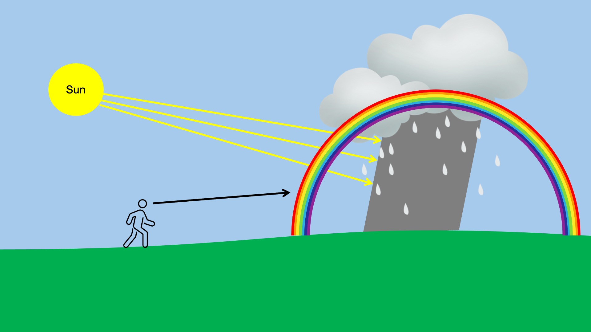 Figure 1 - Weather conditions for seeing a rainbow