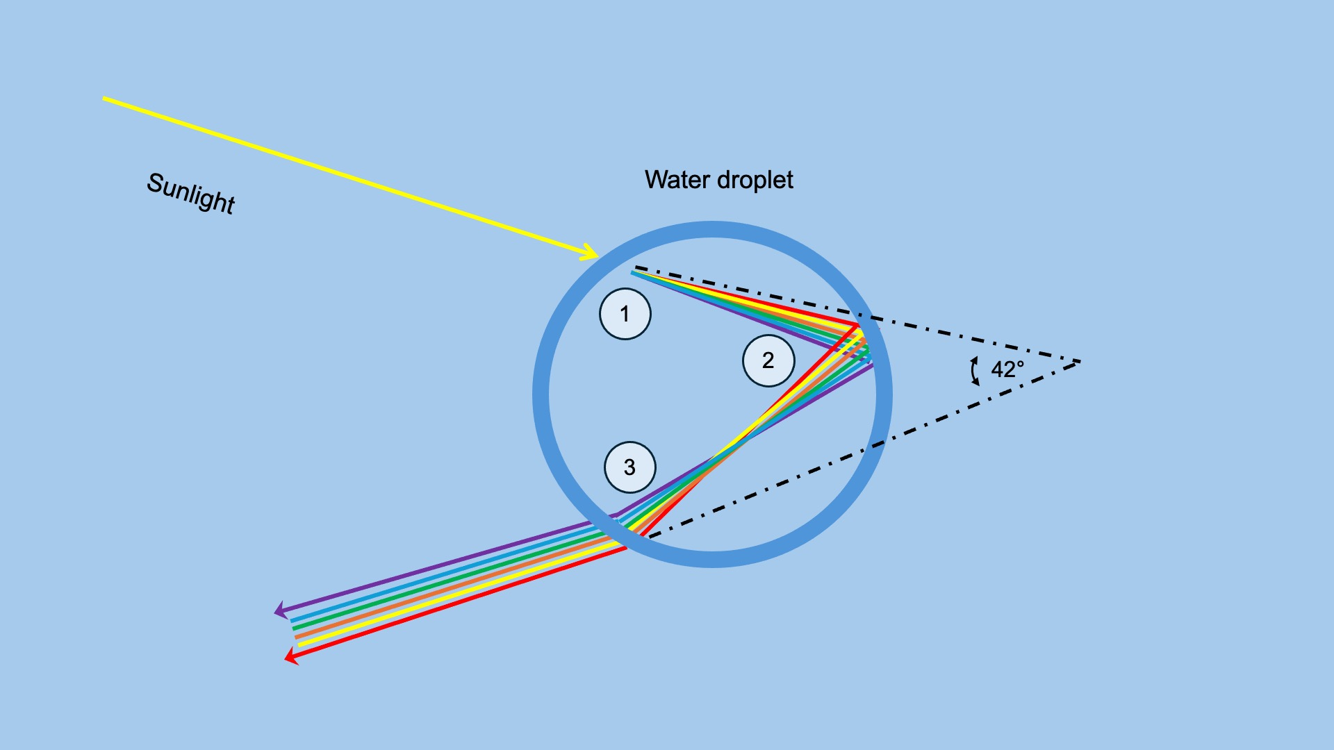 Figure 2 - Refraction of the light beam in the water droplet