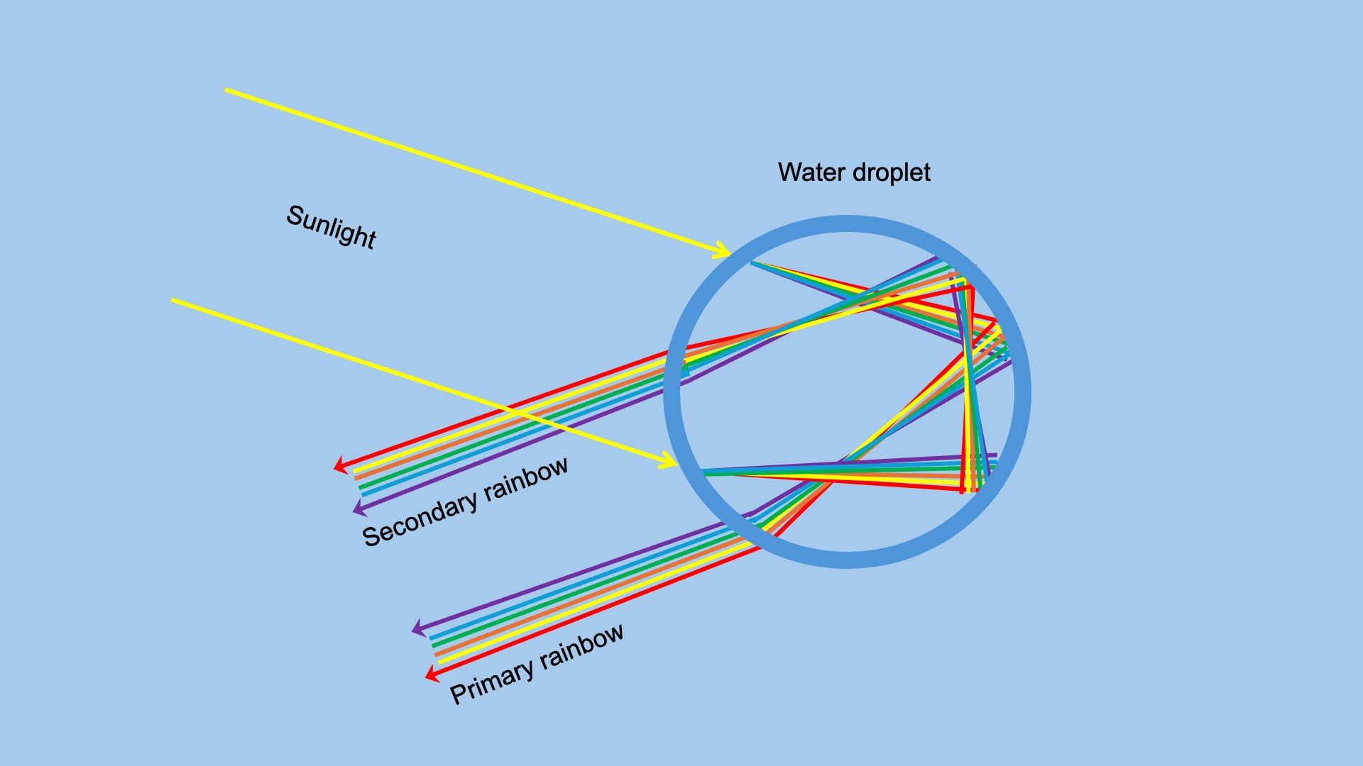 Figure 4 - Formation of a primary and secondary arc in a water droplet