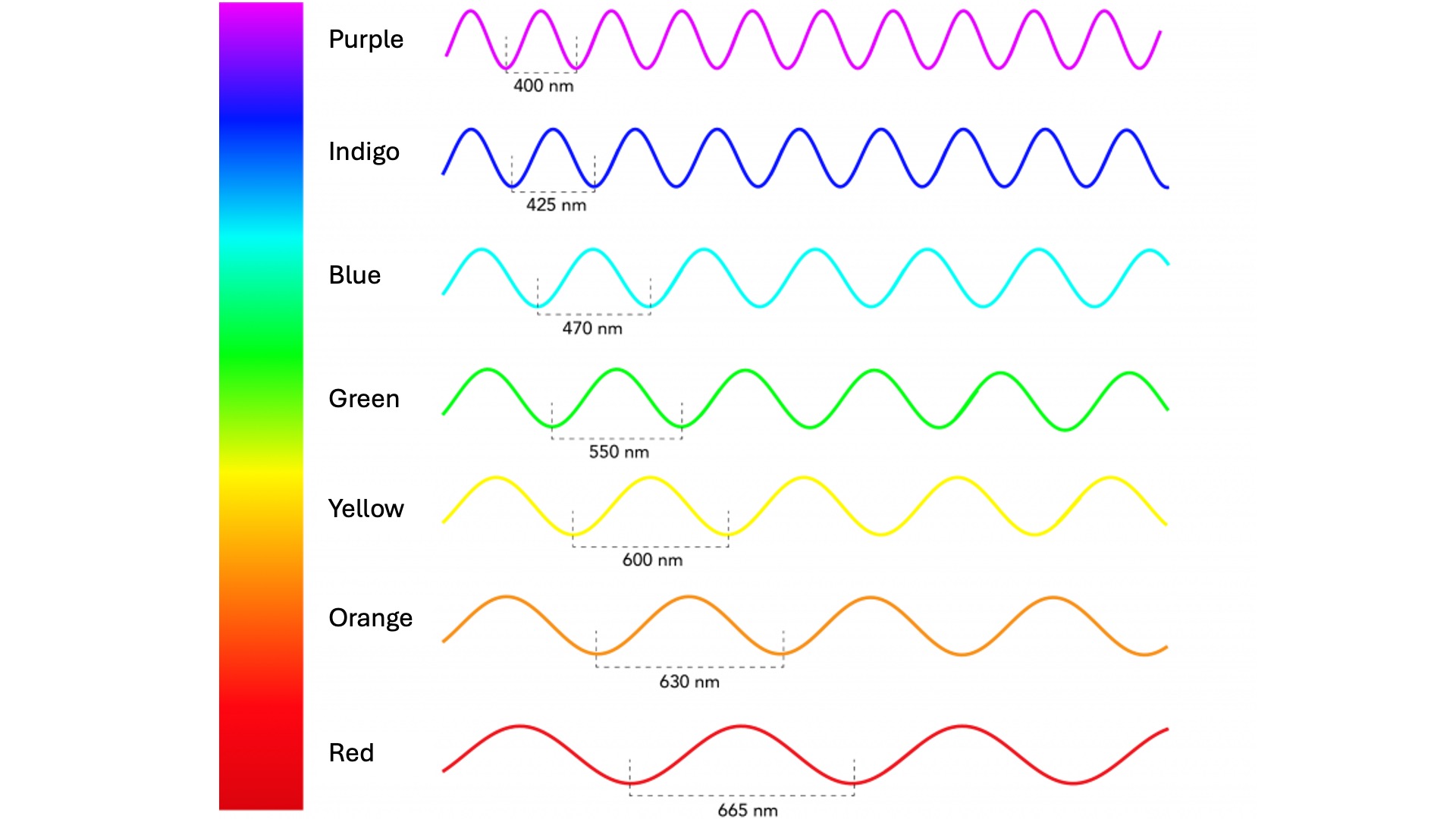 Wavelength of colors